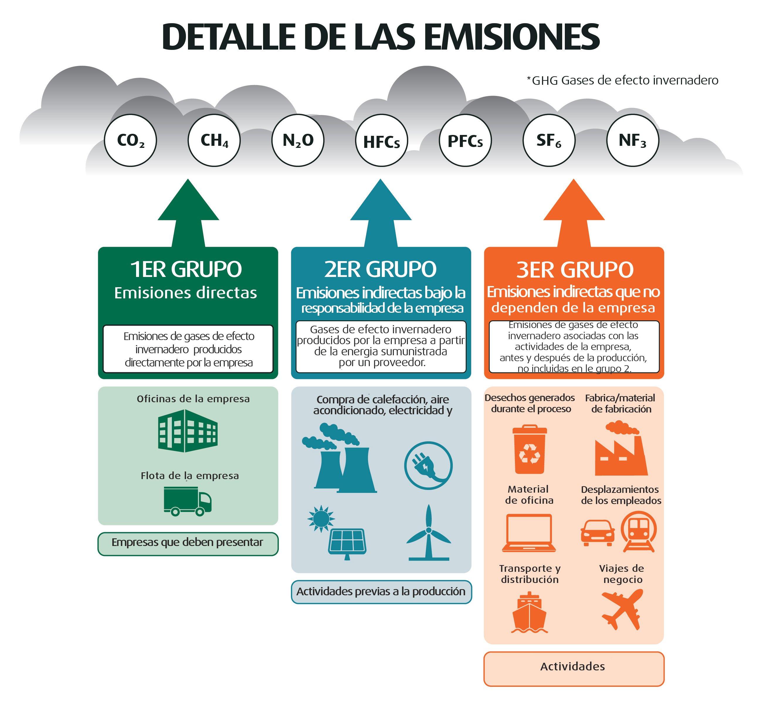 Neutralidad de Carbono