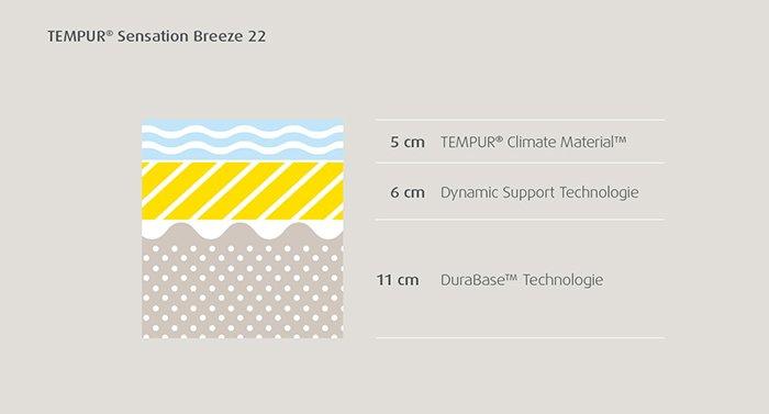 Tempur Sensation Breeze 22, Novità