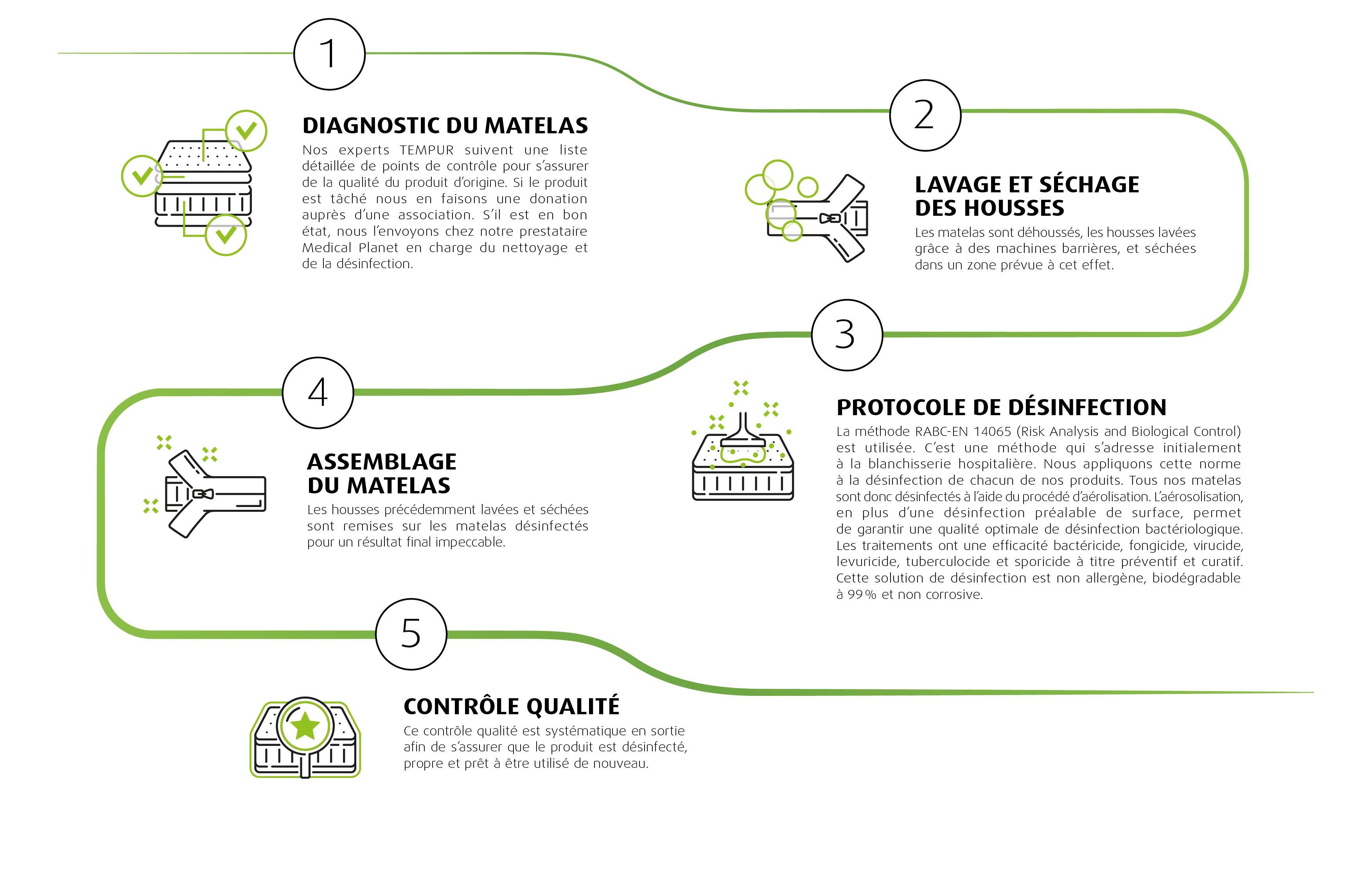 Notre procede de reconditionnement